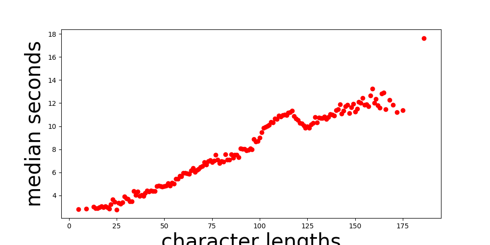 char len vs med seconds