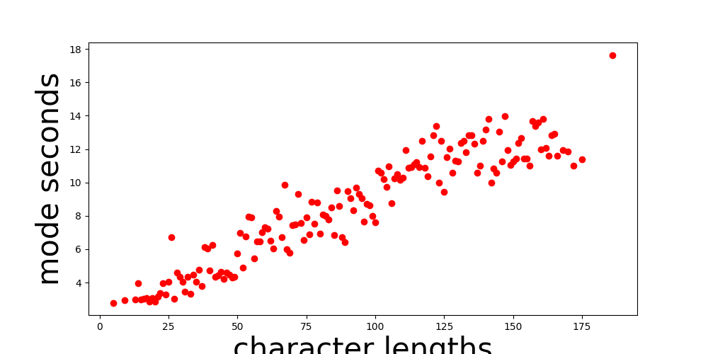 char len vs mod seconds