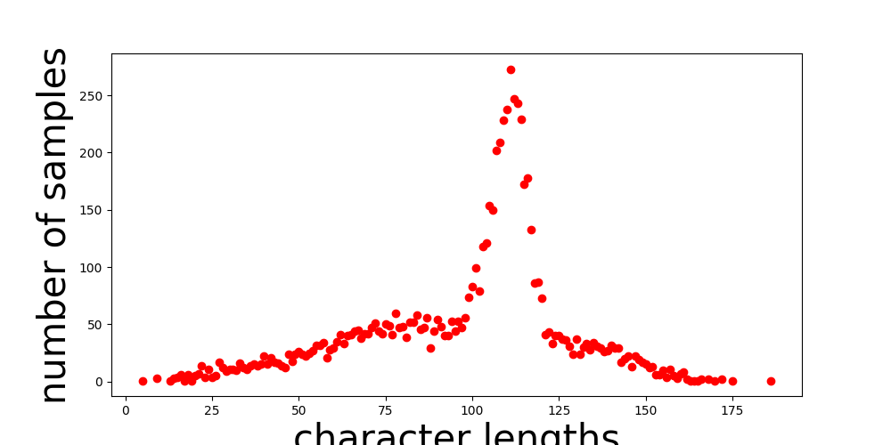 char len vs num samples