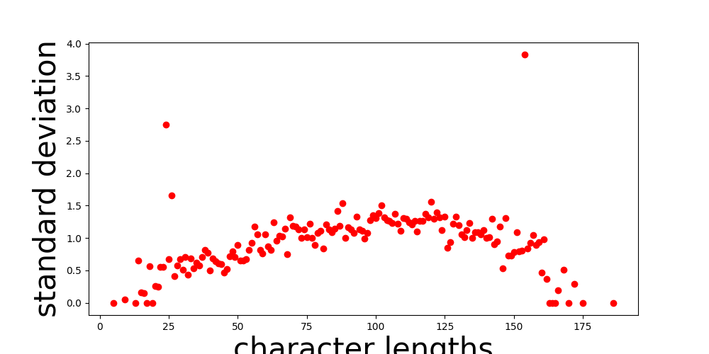 char len vs std dev
